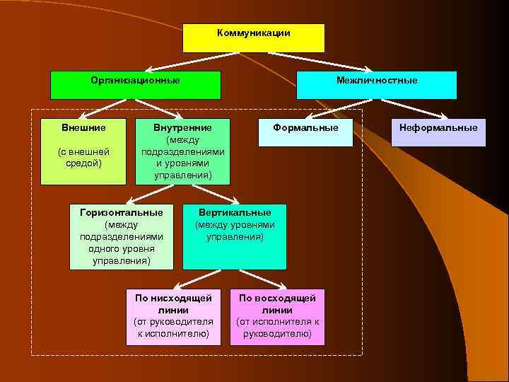 Коммуникации Организационные Внешние (с внешней средой) Межличностные Внутренние (между подразделениями и уровнями управления) Горизонтальные