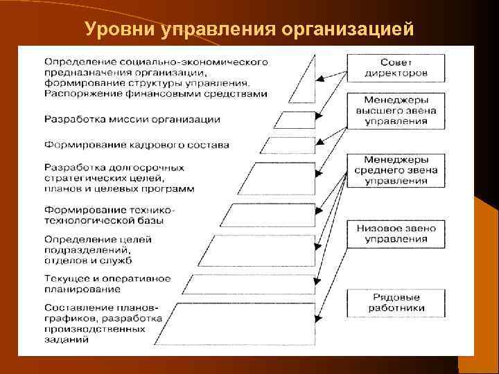 Уровни управления организацией 