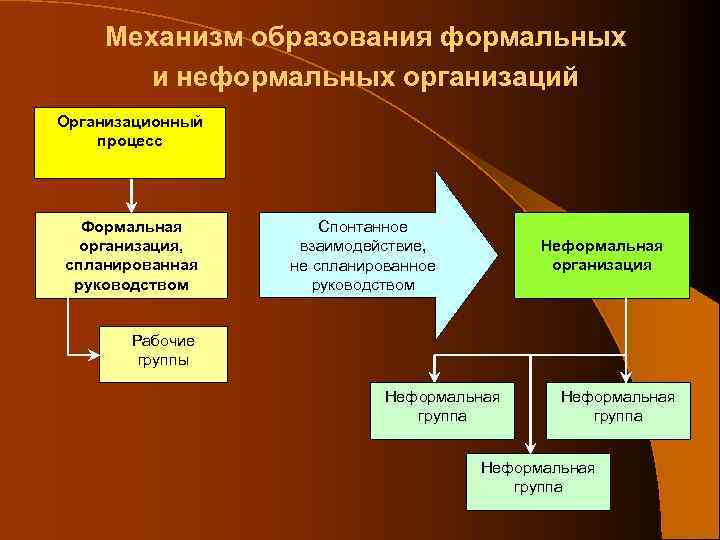 Механизм образования формальных и неформальных организаций Организационный процесс Формальная организация, спланированная руководством Спонтанное взаимодействие,