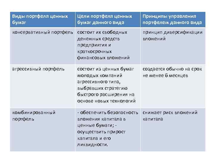 Критерии оценки портфеля ценных бумаг. Риски портфеля ценных бумаг. Риск ликвидности портфеля ценных бумаг. Типы портфеля ценных бумаг консервативных.