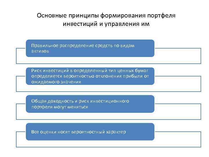 Основные принципы формирования портфеля инвестиций и управления им Правильное распределение средств по видам активов