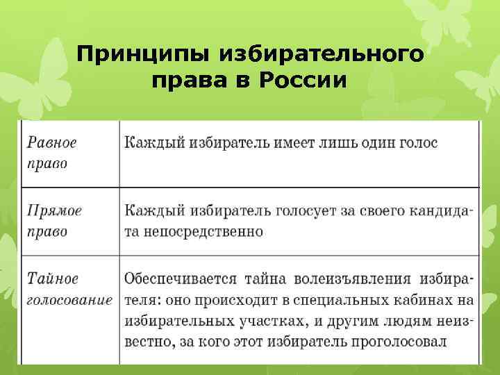 Принципы избирательного права в России 
