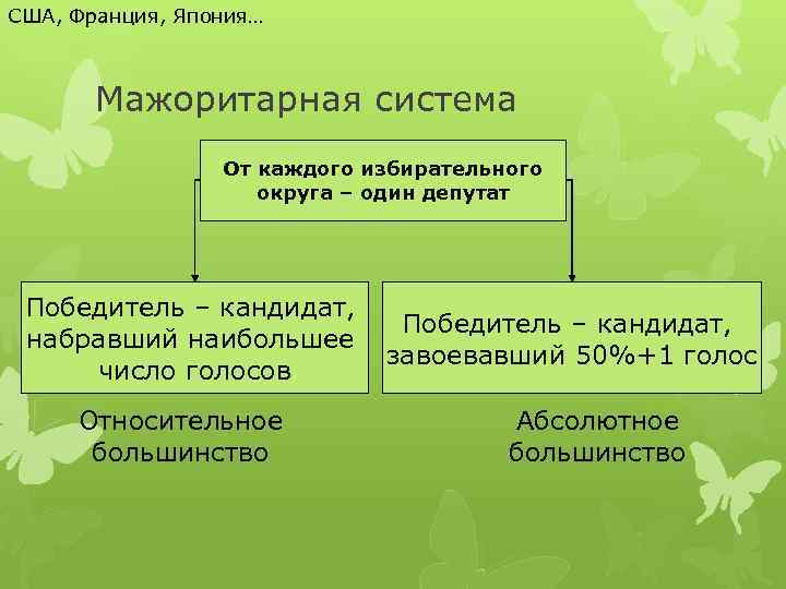 США, Франция, Япония… Мажоритарная система От каждого избирательного округа – один депутат Победитель –