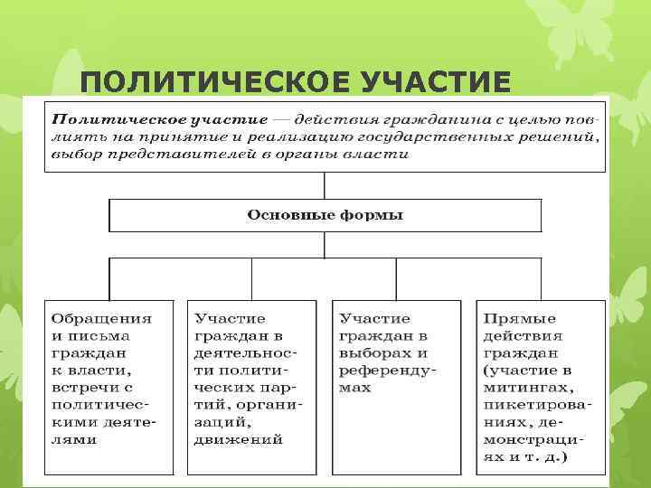 Участие граждан в политической жизни класс. Формы политического участия схема. Политическое участие. Участие граждан в политической жизни схема. Политическое участие таблица.