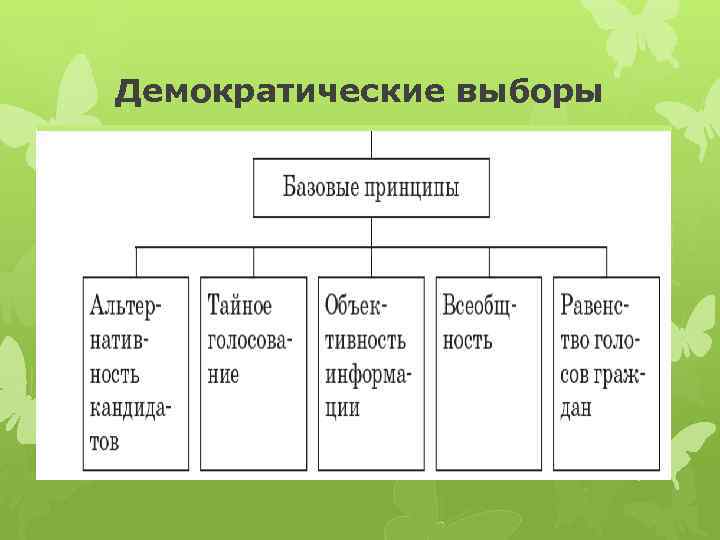 Принципы демократических выборов