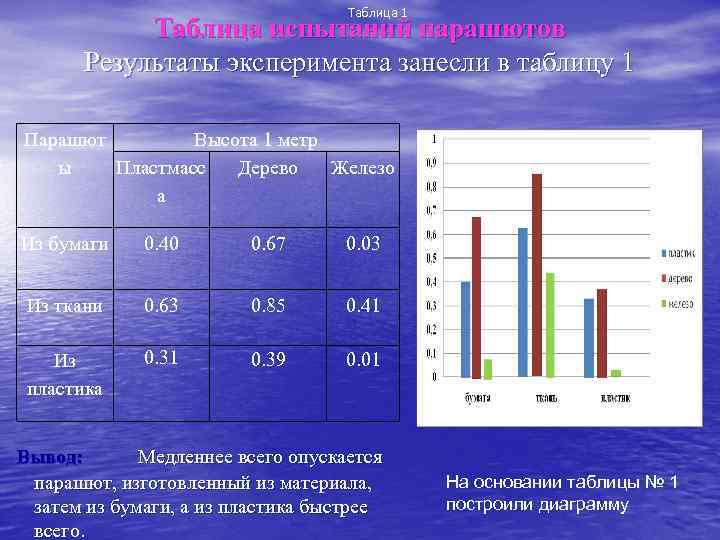Таблица 1 Таблица испытаний парашютов Результаты эксперимента занесли в таблицу 1 Парашют Высота 1