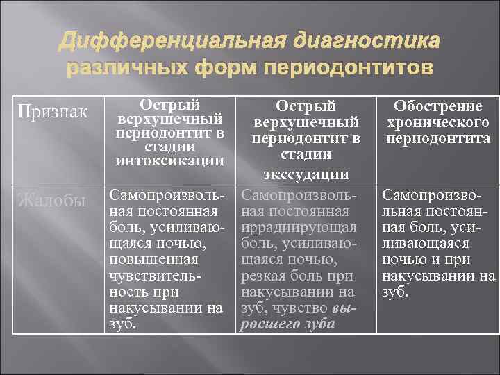 Дифференциальная диагностика различных форм периодонтитов Признак Жалобы Острый верхушечный периодонтит в стадии интоксикации Острый