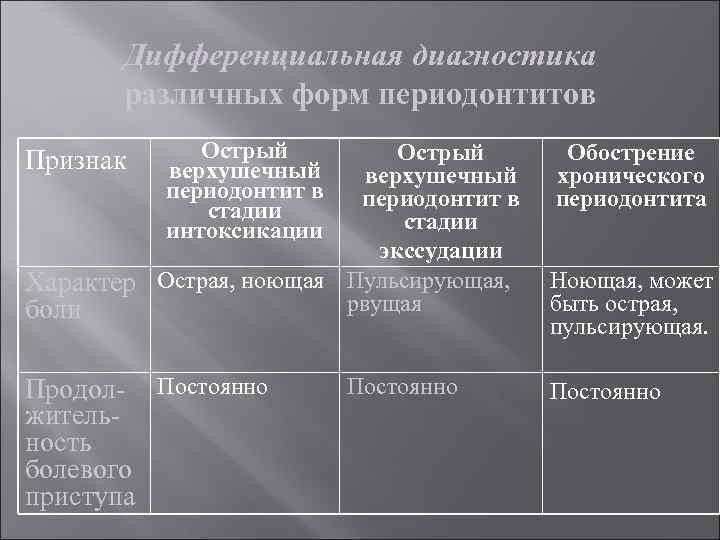 Дифференциальная диагностика различных форм периодонтитов Острый верхушечный периодонтит в стадии интоксикации Острый верхушечный периодонтит