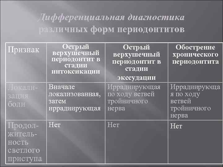 Дифференциальная диагностика различных форм периодонтитов Признак Локализация боли Острый верхушечный периодонтит в стадии интоксикации