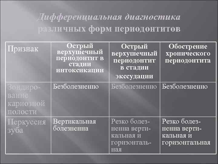 Дифференциальная диагностика различных форм периодонтитов Признак Острый верхушечный периодонтит в стадии интоксикации Зондиро- Безболезненно