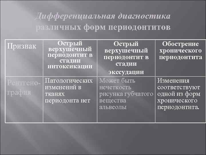 Дифференциальная диагностика различных форм периодонтитов Острый верхушечный периодонтит в стадии интоксикации Острый верхушечный периодонтит