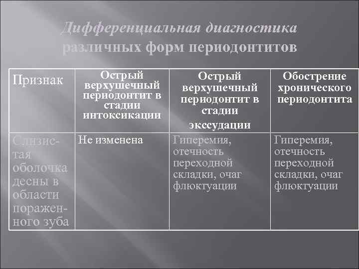 Дифференциальная диагностика различных форм периодонтитов Признак Острый верхушечный периодонтит в стадии интоксикации Слизис- Не
