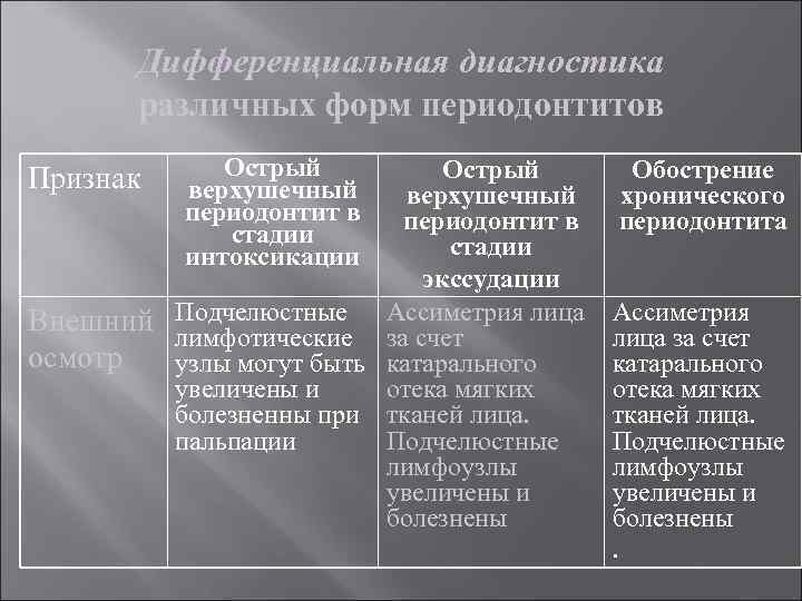 Дифференциальная диагностика различных форм периодонтитов Острый верхушечный периодонтит в стадии интоксикации Острый верхушечный периодонтит