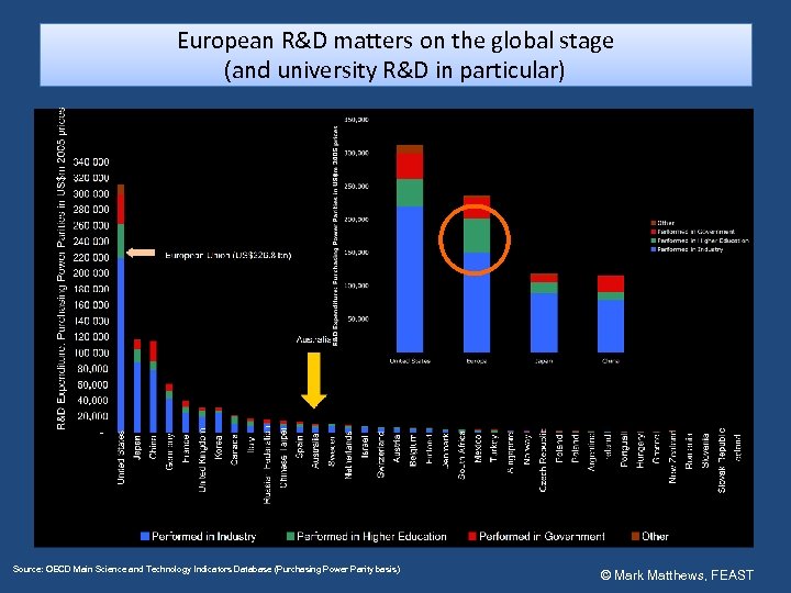 European R&D matters on the global stage (and university R&D in particular) Source: OECD