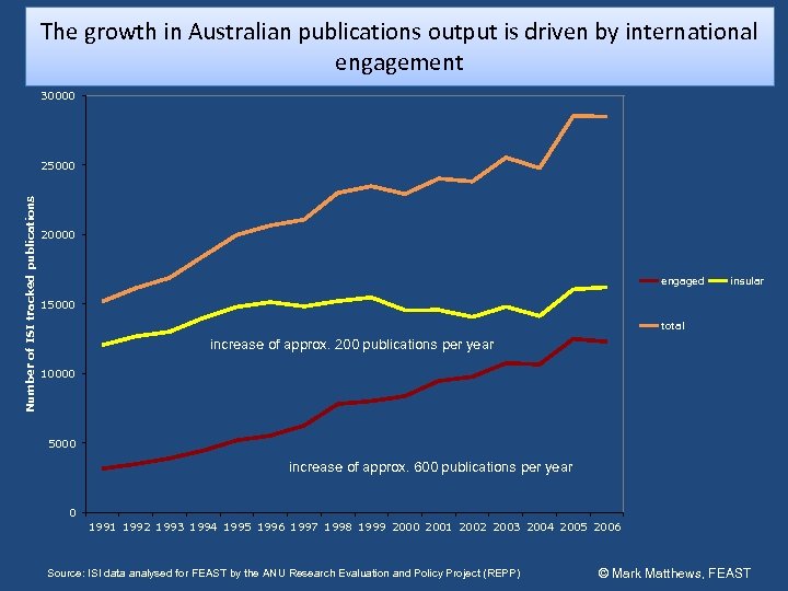 The growth in Australian publications output is driven by international engagement 30000 Number of