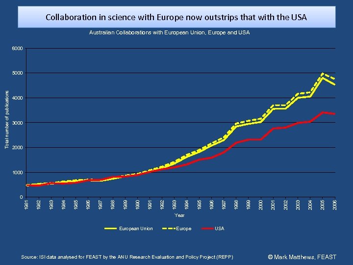 Collaboration in science with Europe now outstrips that with the USA Australian Collaborations with