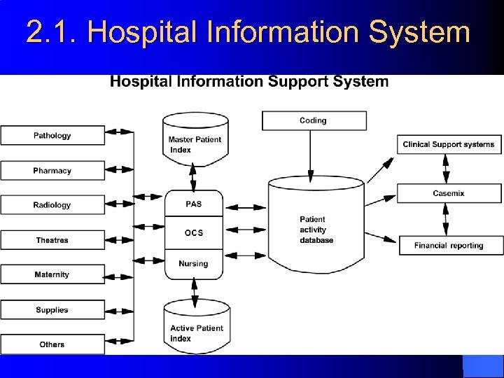 2. 1. Hospital Information System 