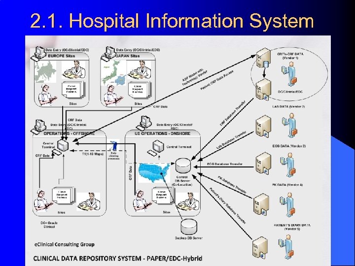 2. 1. Hospital Information System 