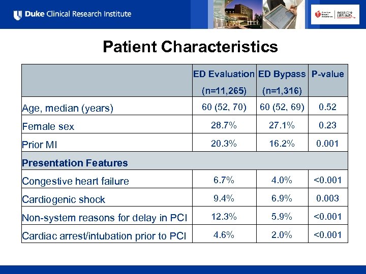 Patient Characteristics ED Evaluation ED Bypass P-value (n=11, 265) (n=1, 316) 60 (52, 70)