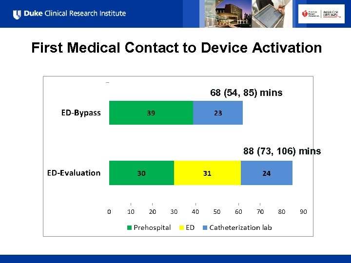 First Medical Contact to Device Activation 68 (54, 85) mins 88 (73, 106) mins