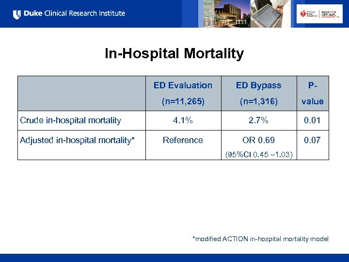 In-Hospital Mortality Adjusted in-hospital mortality* ED Bypass P- (n=11, 265) Crude in-hospital mortality ED