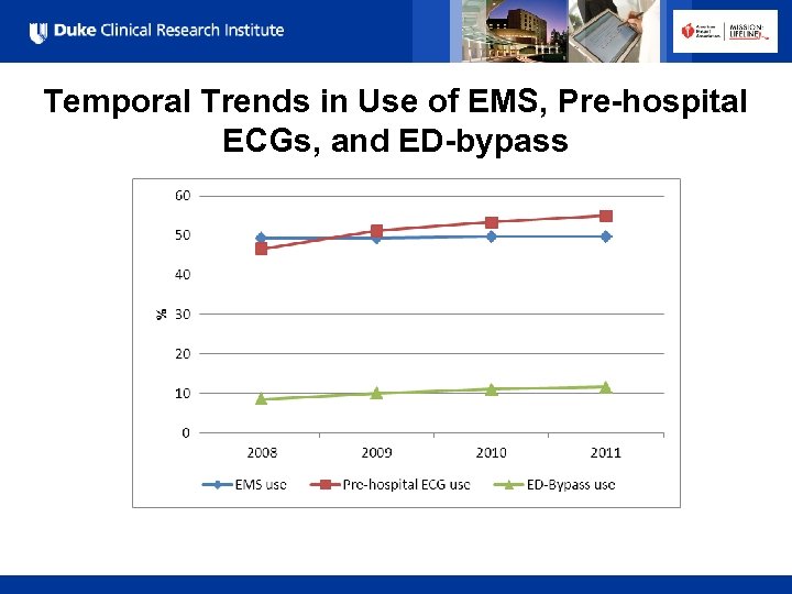 Temporal Trends in Use of EMS, Pre-hospital ECGs, and ED-bypass All Rights Reserved, Duke