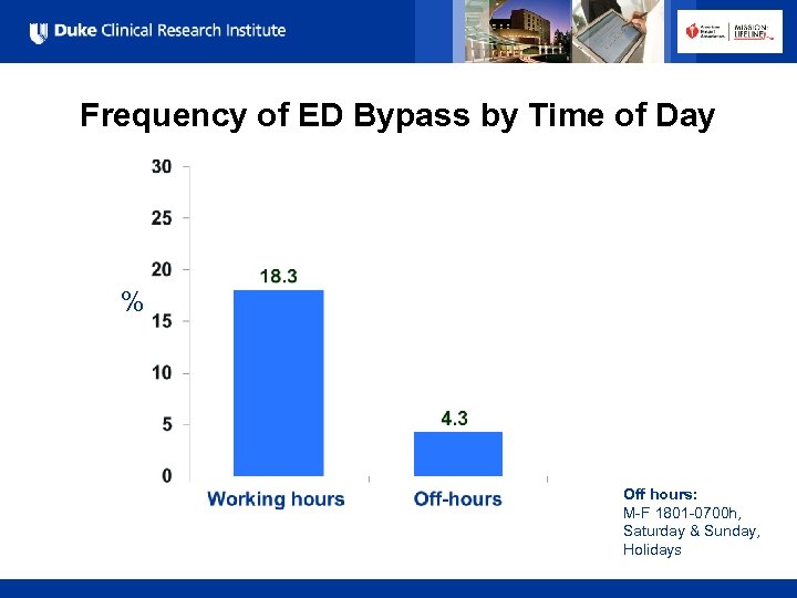 Frequency of ED Bypass by Time of Day % Off hours: M-F 1801 -0700