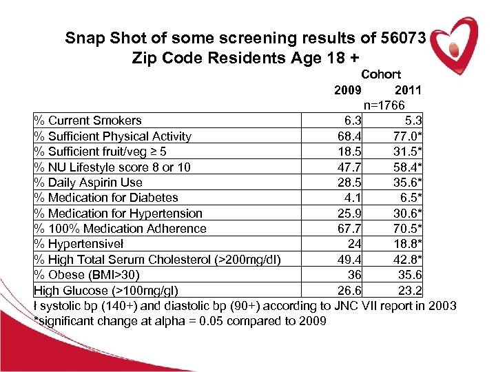 Snap Shot of some screening results of 56073 Zip Code Residents Age 18 +
