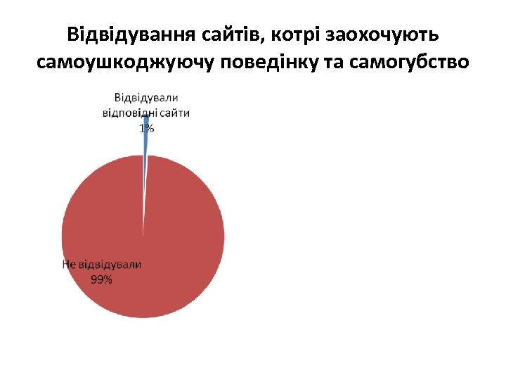 Відвідування сайтів, котрі заохочують самоушкоджуючу поведінку та самогубство 