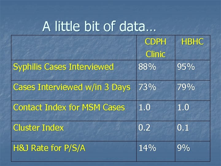 A little bit of data… Syphilis Cases Interviewed CDPH Clinic 88% HBHC 95% Cases