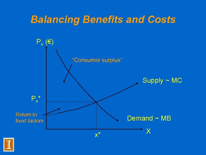 Balancing Benefits and Costs Px (€) “Consumer surplus” Supply ~ MC P x* Return