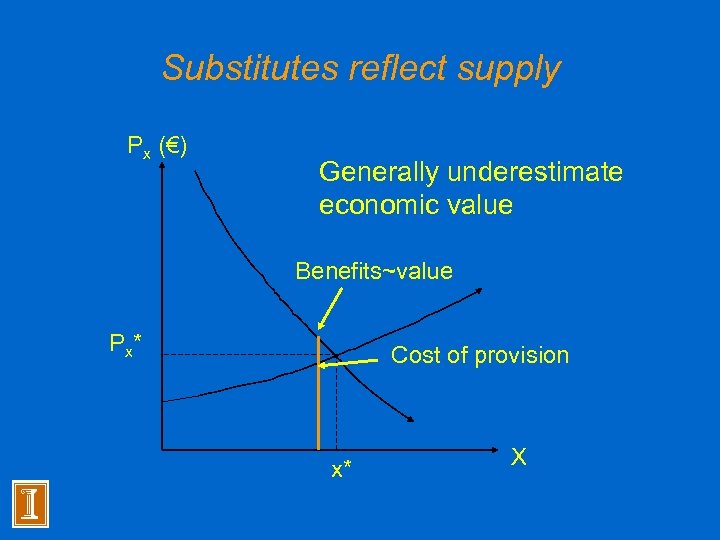 Substitutes reflect supply Px (€) Generally underestimate economic value Benefits~value P x* Cost of