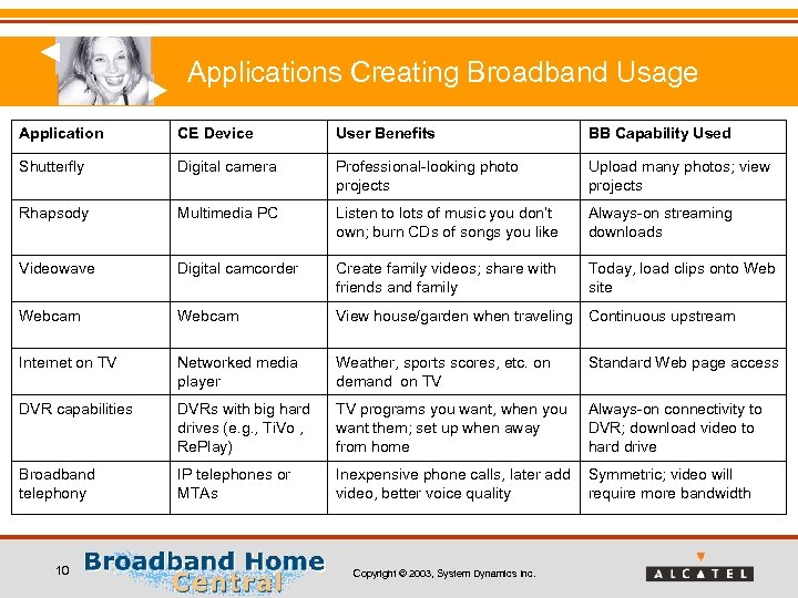 Applications Creating Broadband Usage Application CE Device User Benefits BB Capability Used Shutterfly Digital