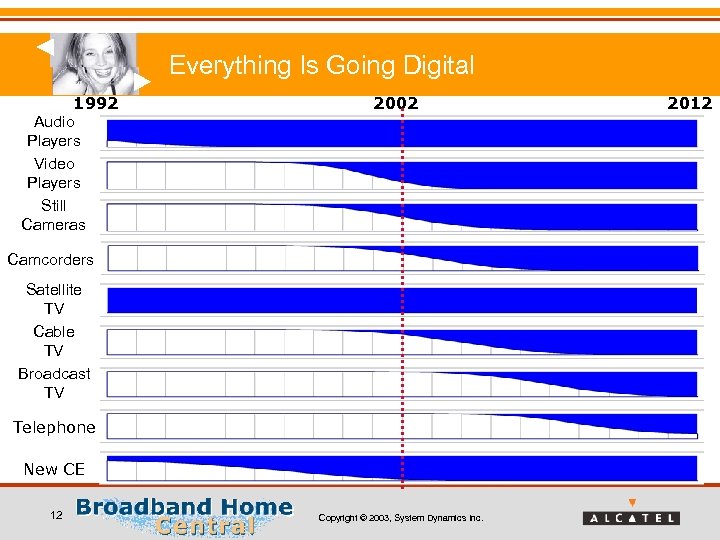 Everything Is Going Digital 1992 Audio Players Video Players Still Cameras 2002 Camcorders Satellite