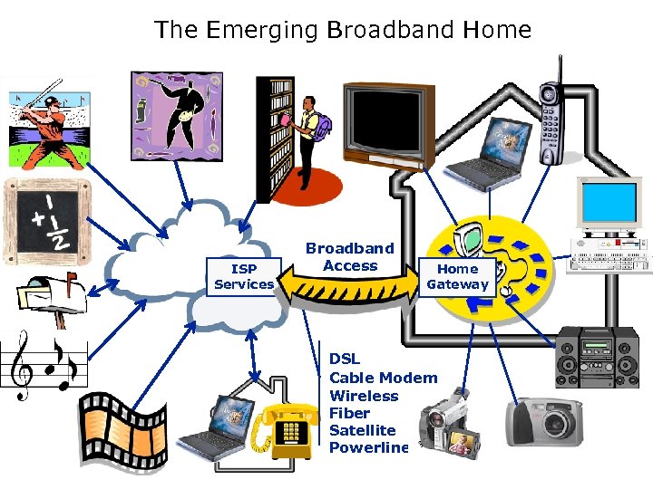 The Emerging Broadband Home ISP Services Broadband Access Home Gateway DSL Cable Modem Wireless