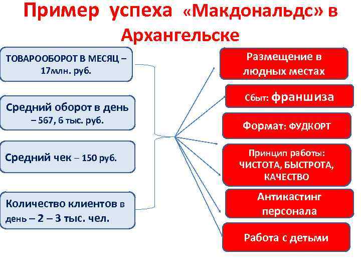 Пример успеха «Макдональдс» в Архангельске ТОВАРООБОРОТ В МЕСЯЦ – 17 млн. руб. Средний оборот