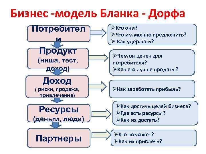 Бизнес модель