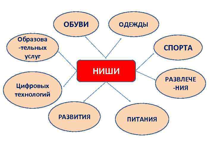 ОБУВИ ОДЕЖДЫ Образова -тельных услуг СПОРТА НИШИ РАЗВЛЕЧЕ -НИЯ Цифровых технологий РАЗВИТИЯ ПИТАНИЯ 