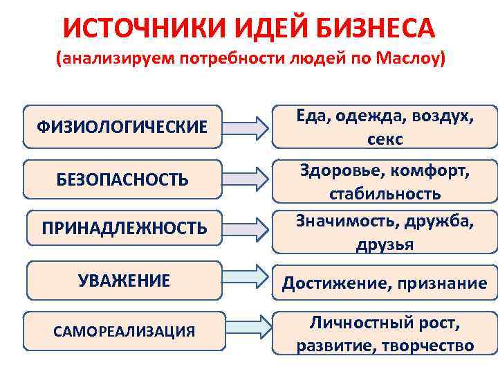 ИСТОЧНИКИ ИДЕЙ БИЗНЕСА (анализируем потребности людей по Маслоу) ФИЗИОЛОГИЧЕСКИЕ БЕЗОПАСНОСТЬ ПРИНАДЛЕЖНОСТЬ Еда, одежда, воздух,