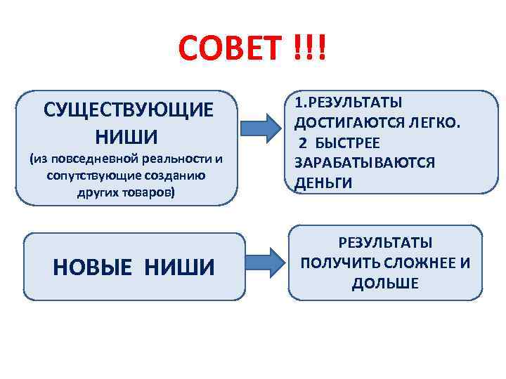 СОВЕТ !!! СУЩЕСТВУЮЩИЕ НИШИ (из повседневной реальности и сопутствующие созданию других товаров) НОВЫЕ НИШИ