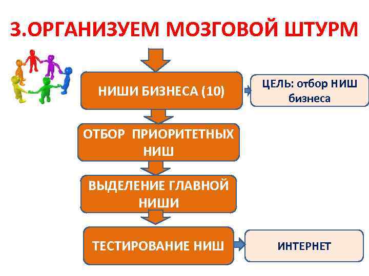 3. ОРГАНИЗУЕМ МОЗГОВОЙ ШТУРМ НИШИ БИЗНЕСА (10) ЦЕЛЬ: отбор НИШ бизнеса ОТБОР ПРИОРИТЕТНЫХ НИШ