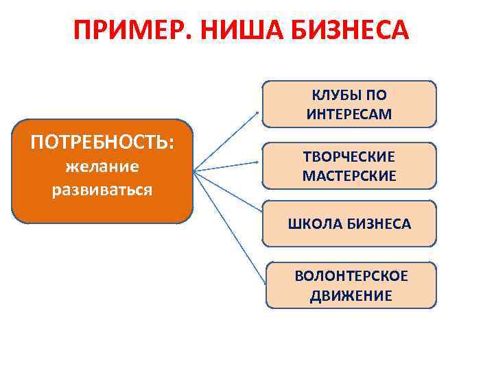 ПРИМЕР. НИША БИЗНЕСА КЛУБЫ ПО ИНТЕРЕСАМ ПОТРЕБНОСТЬ: желание развиваться ТВОРЧЕСКИЕ МАСТЕРСКИЕ ШКОЛА БИЗНЕСА ВОЛОНТЕРСКОЕ