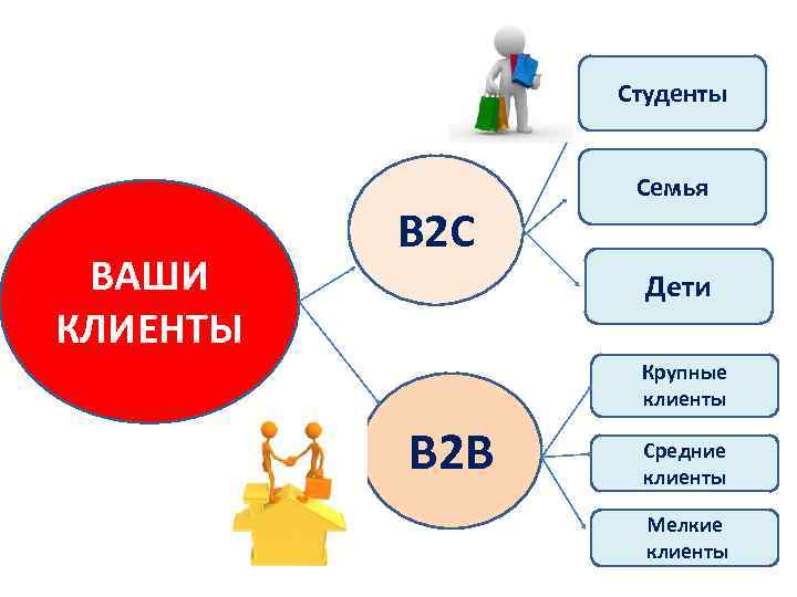 Студенты ВАШИ КЛИЕНТЫ В 2 С Семья Дети Крупные клиенты В 2 В Средние