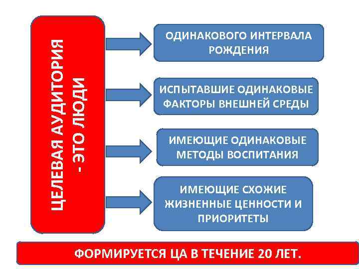 ЦЕЛЕВАЯ АУДИТОРИЯ - ЭТО ЛЮДИ ОДИНАКОВОГО ИНТЕРВАЛА РОЖДЕНИЯ ИСПЫТАВШИЕ ОДИНАКОВЫЕ ФАКТОРЫ ВНЕШНЕЙ СРЕДЫ ИМЕЮЩИЕ