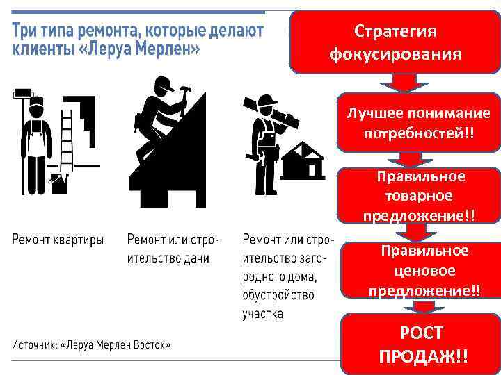 Стратегия фокусирования Лучшее понимание потребностей!! Правильное товарное предложение!! Правильное ценовое предложение!! РОСТ ПРОДАЖ!! 