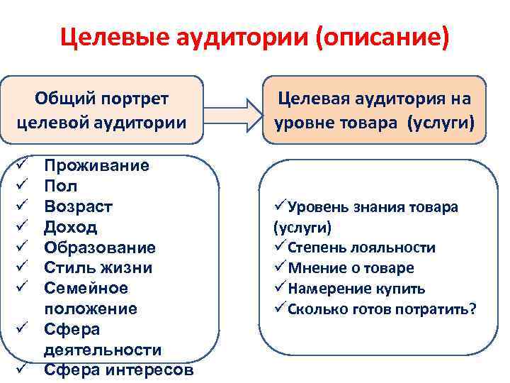 Целевые аудитории (описание) Общий портрет целевой аудитории ü ü ü ü Проживание Пол Возраст