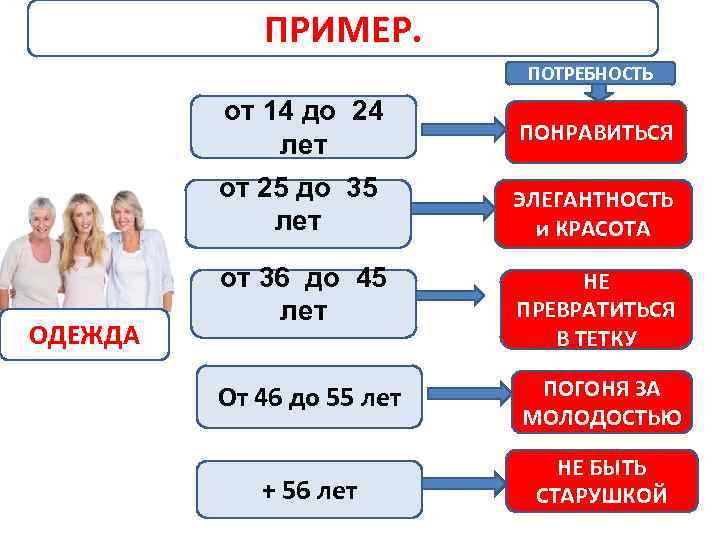 ПРИМЕР. ПОТРЕБНОСТЬ от 14 до 24 лет от 25 до 35 лет ОДЕЖДА ПОНРАВИТЬСЯ