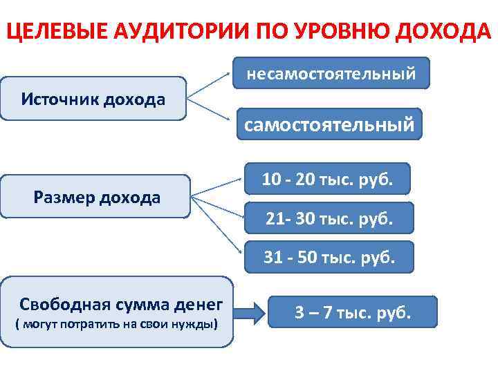 ЦЕЛЕВЫЕ АУДИТОРИИ ПО УРОВНЮ ДОХОДА несамостоятельный Источник дохода самостоятельный Размер дохода Свободная сумма денег