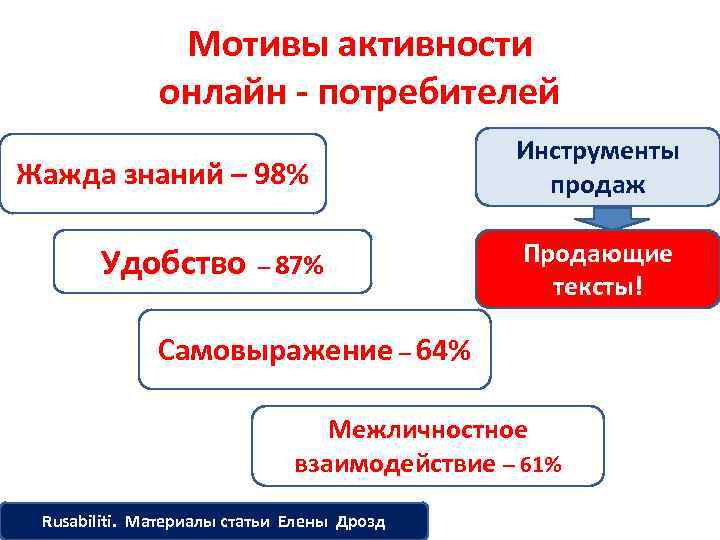 Мотивы активности онлайн - потребителей Жажда знаний – 98% Удобство – 87% Инструменты продаж