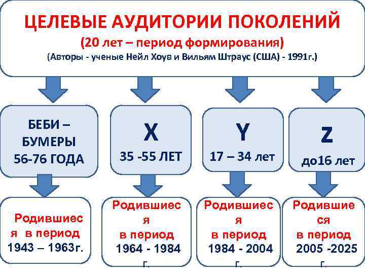 ЦЕЛЕВЫЕ АУДИТОРИИ ПОКОЛЕНИЙ (20 лет – период формирования) (Авторы - ученые Нейл Хоув и